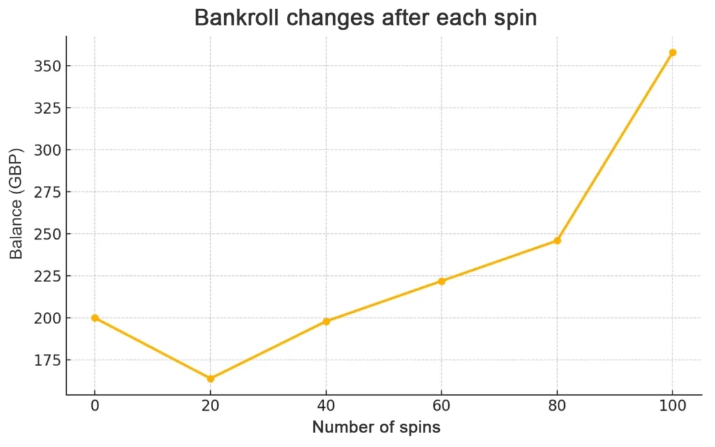 Chart of bankroll changes after 100 spins in Le Bandit