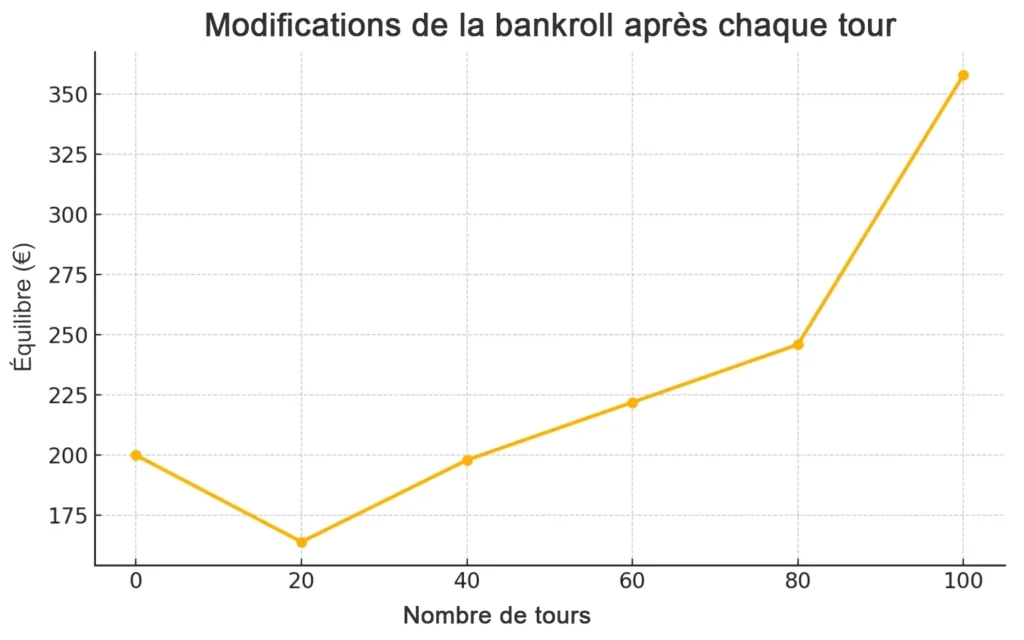 Graphique des évolutions de bankroll après 100 tours dans Le Bandit