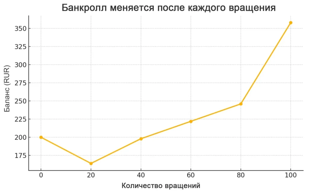 График изменений банкролла после 100 спинов в Le Bandit