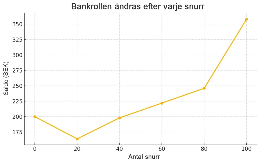 Diagram över bankrullförändringar efter 100 snurr i Le Bandit