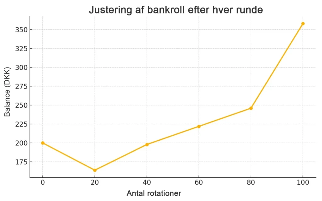 Graf over bankroll-ændringer efter 100 spins i Le Bandit
