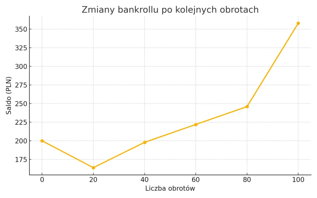 Wykres zmian bankrollu po 100 obrotach Le Bandit